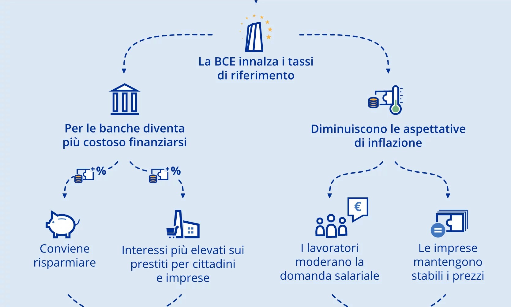 Aumento tassi di interesse BCE: cosa cambia per chi vuole vendere o comprare casa
