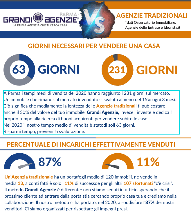 quanto ci vuole per vendere casa