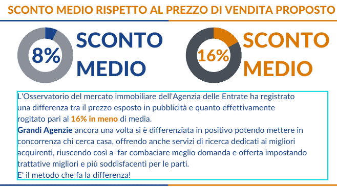 trattativa vendita casa