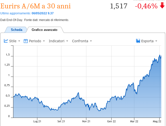 Aumento eurirs 6 30 anni dal 2021 a Maggio 2022