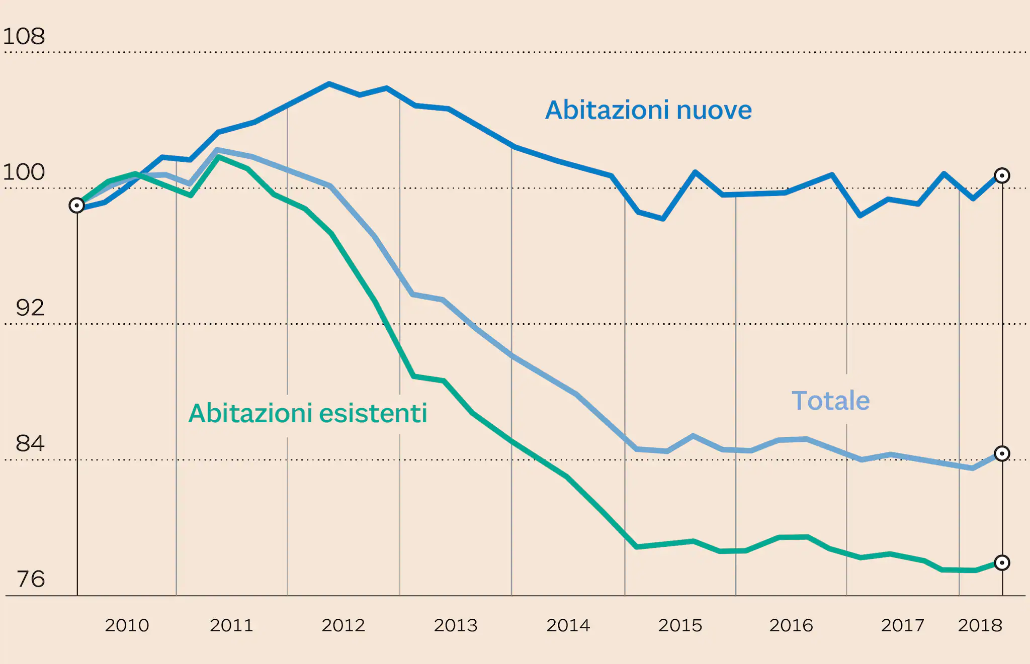 Andamento prezzi delle case