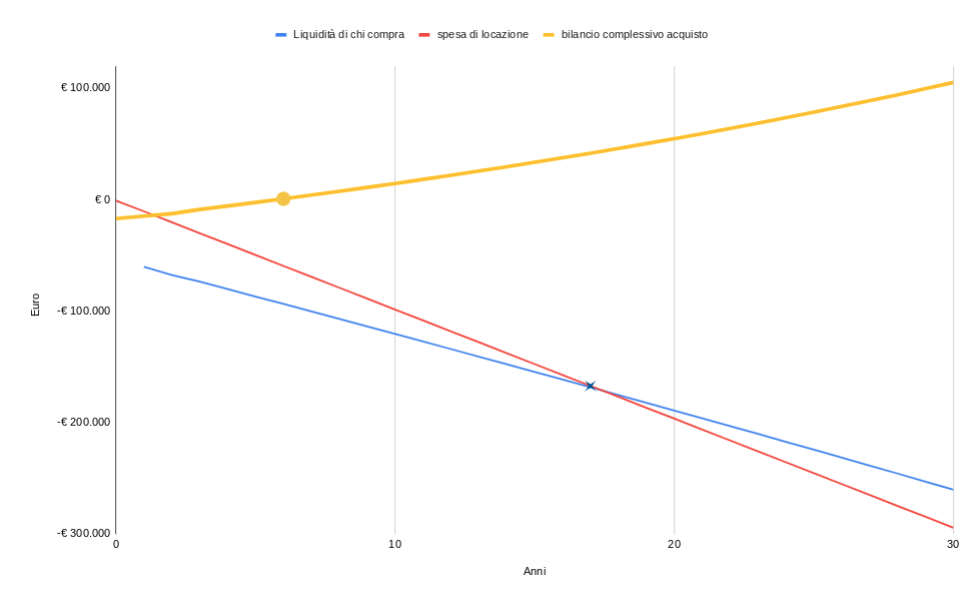 Mutuo vs affitto cosa conviene