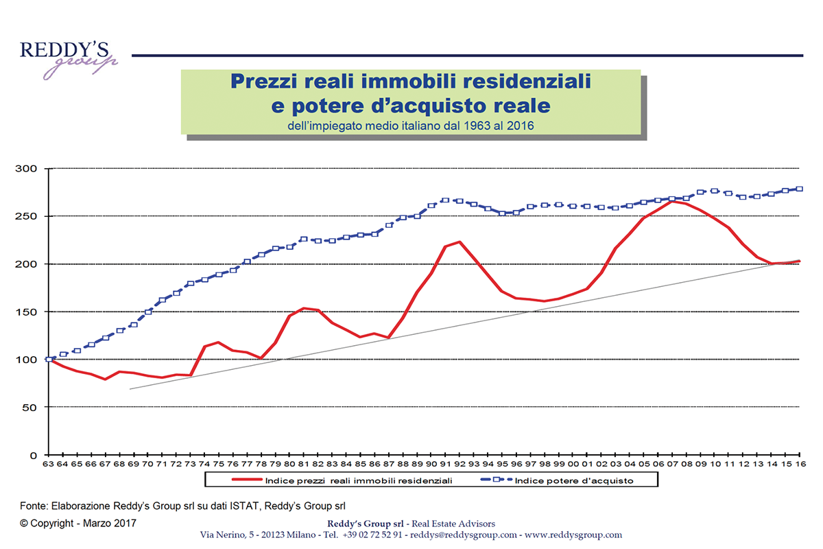 Poter d’acquisto e cicli immobiliari