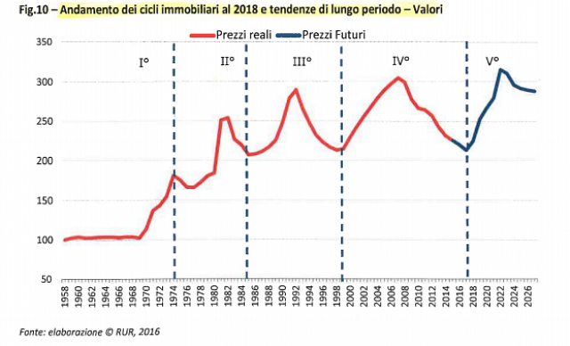Cicli immobiliari