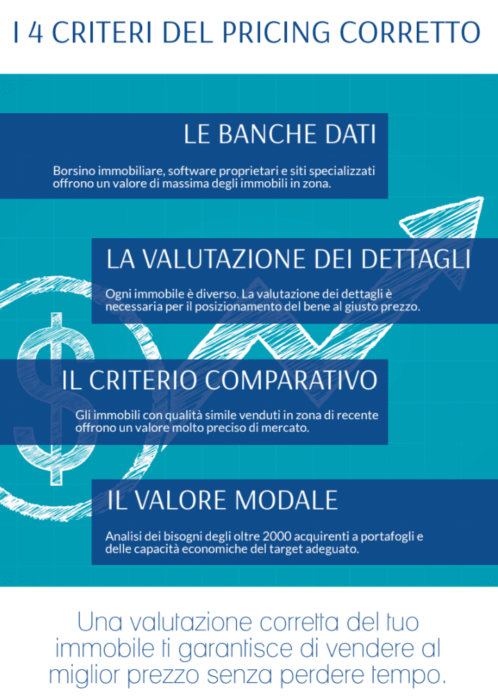 i 4 criteri del pricing corretto per un Agente Immobiliare