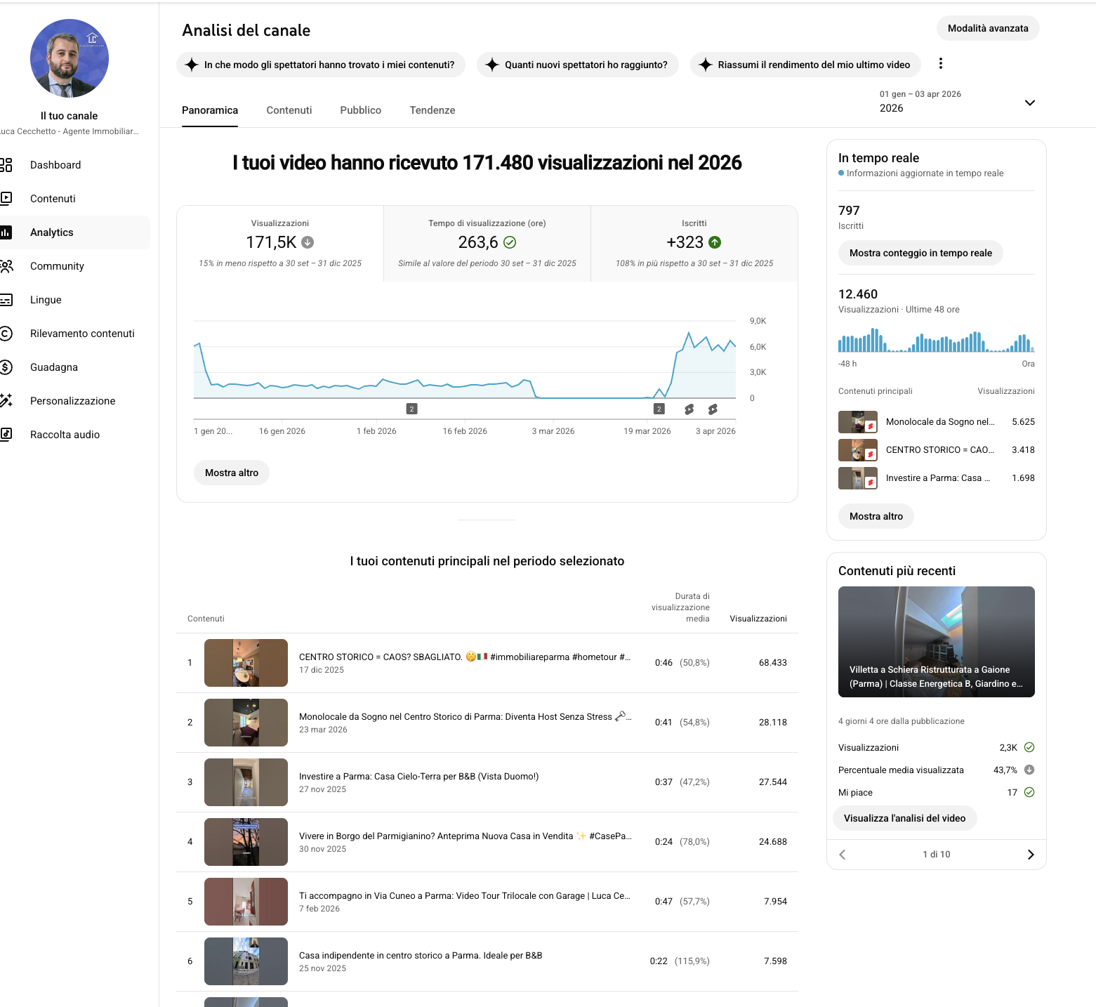 Risultati YouTube Luca Cecchetto: Oltre 171.000 Visualizzazioni per le Case a Parma