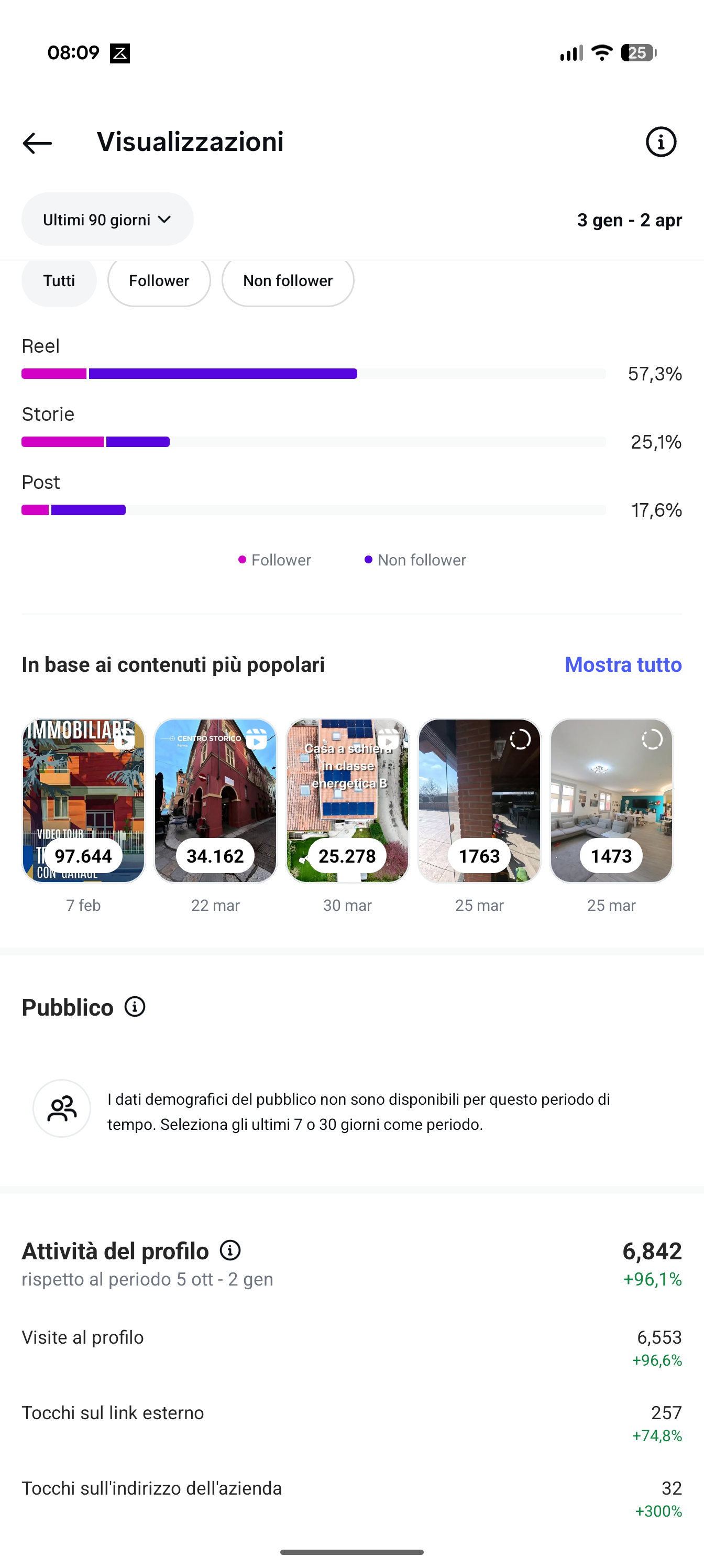 Statistiche social [marketing immobiliare](/piano-visibilita-immobiliare) Luca Cecchetto Parma - Oltre 97.000 visualizzazioni sui video immobiliari